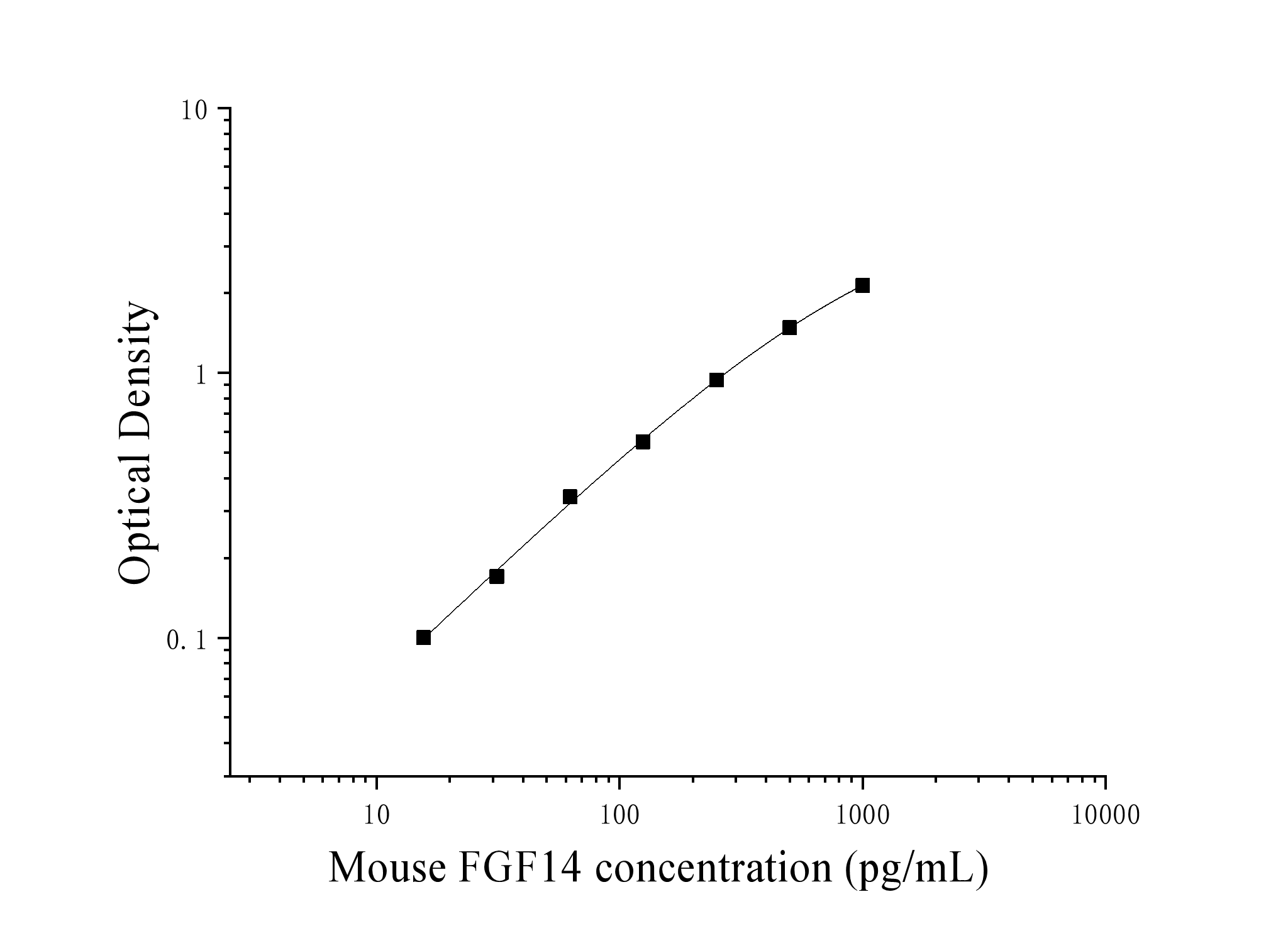 Mouse Fibroblast growth factor 14 (FGF14) ELISA Kit Mouse Fibroblast growth factor 14 (FGF14) ELISA Kit